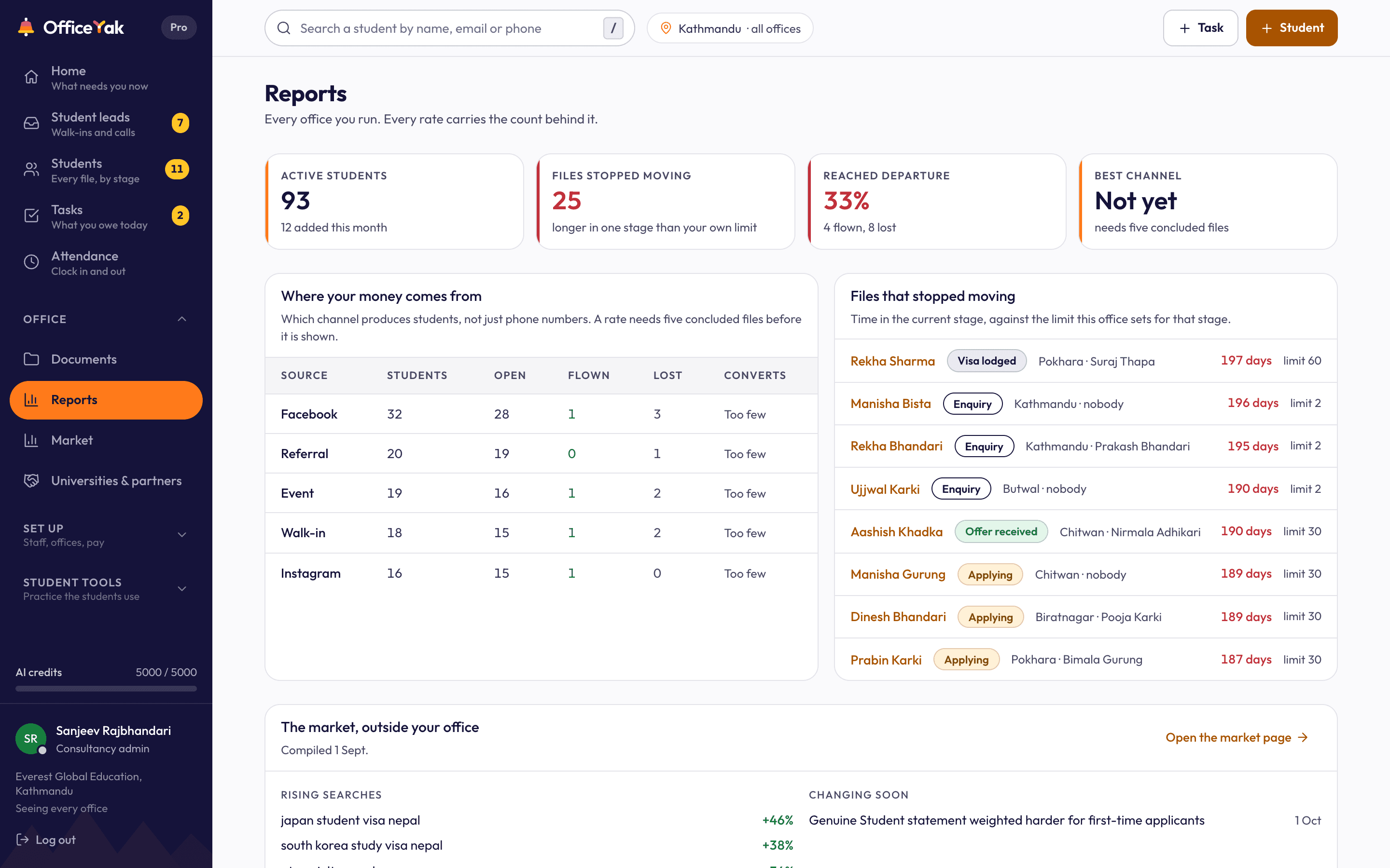 Reports comparing every office